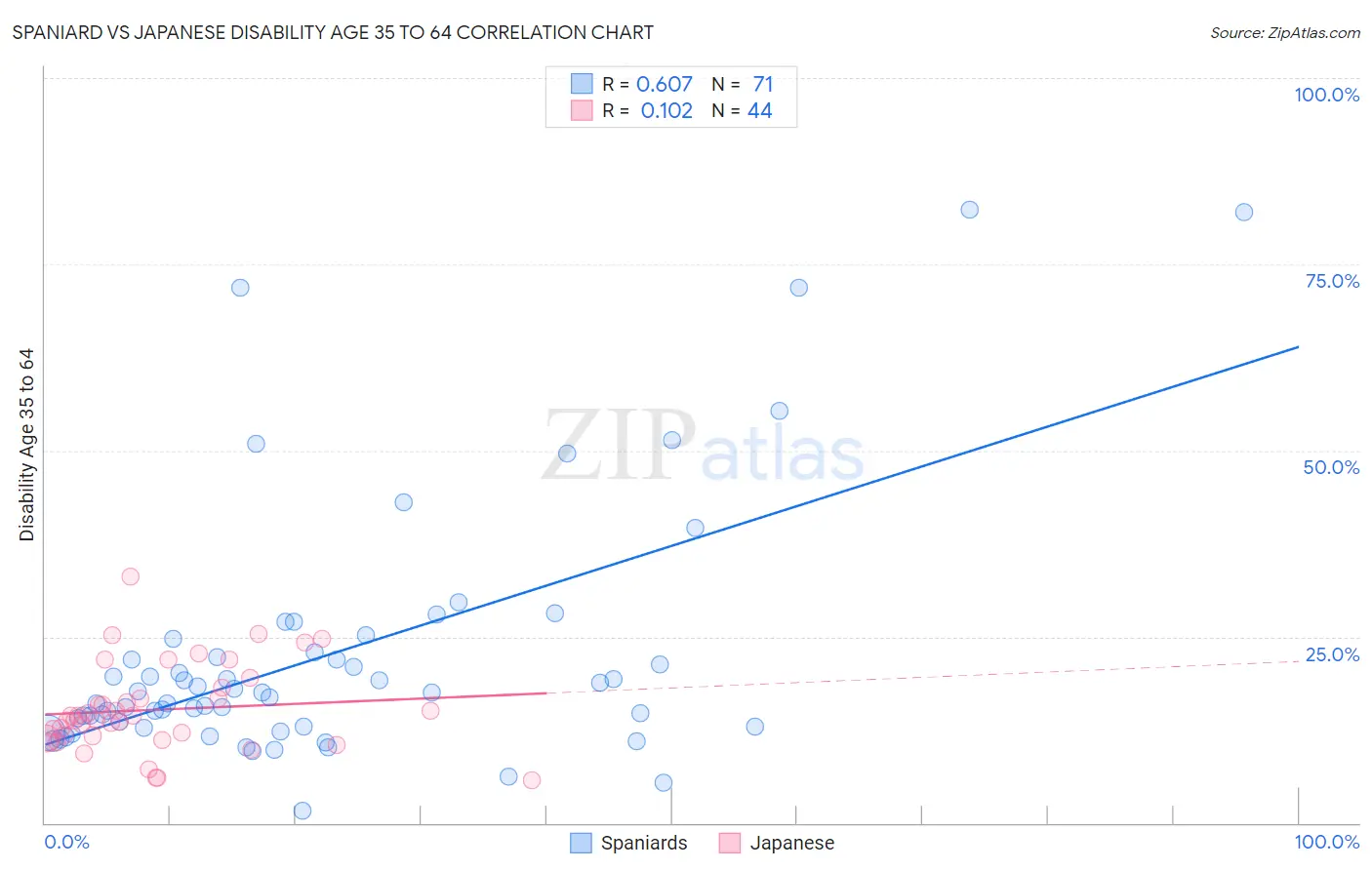 Spaniard vs Japanese Disability Age 35 to 64