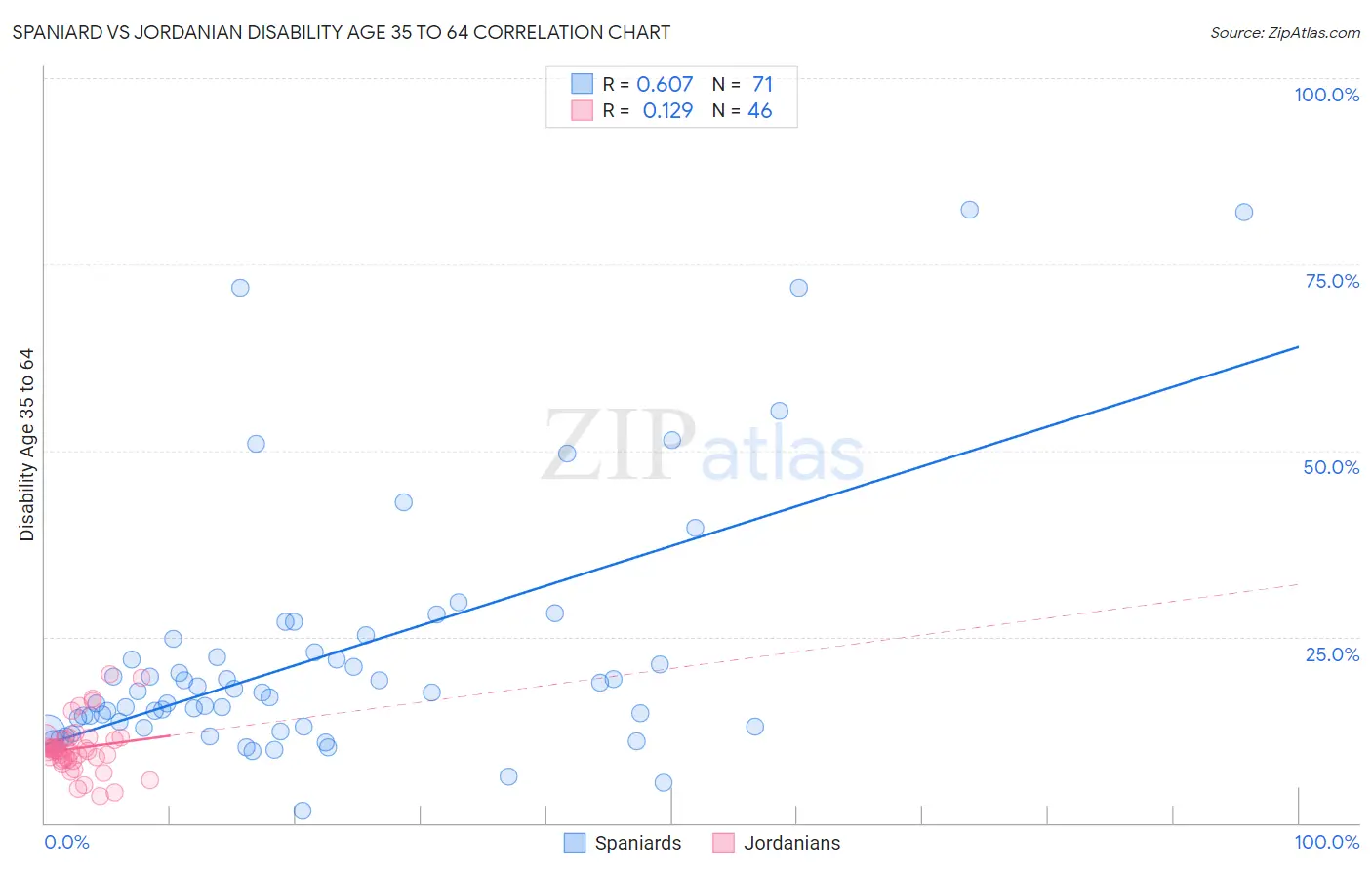 Spaniard vs Jordanian Disability Age 35 to 64