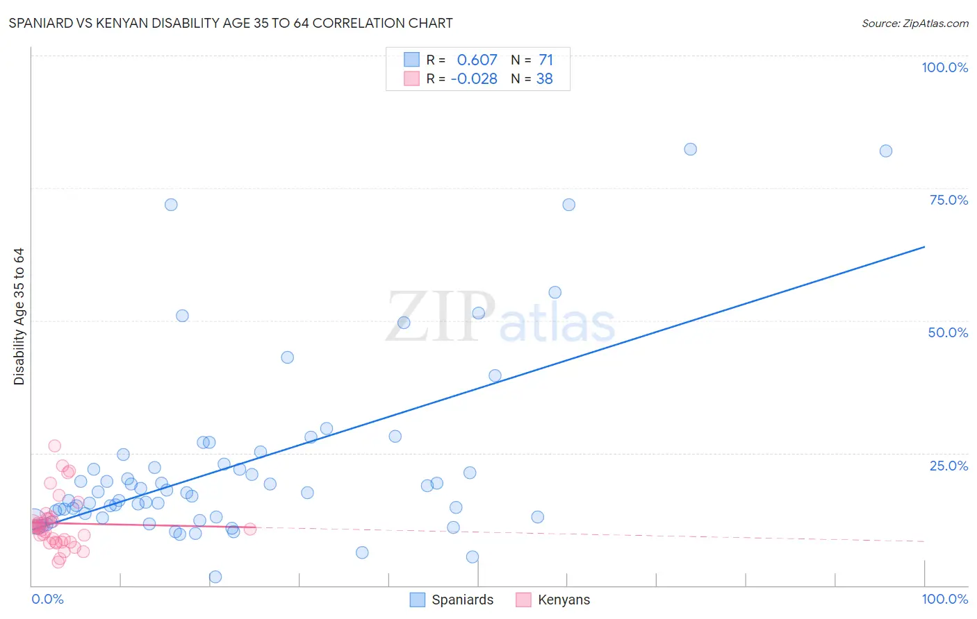 Spaniard vs Kenyan Disability Age 35 to 64