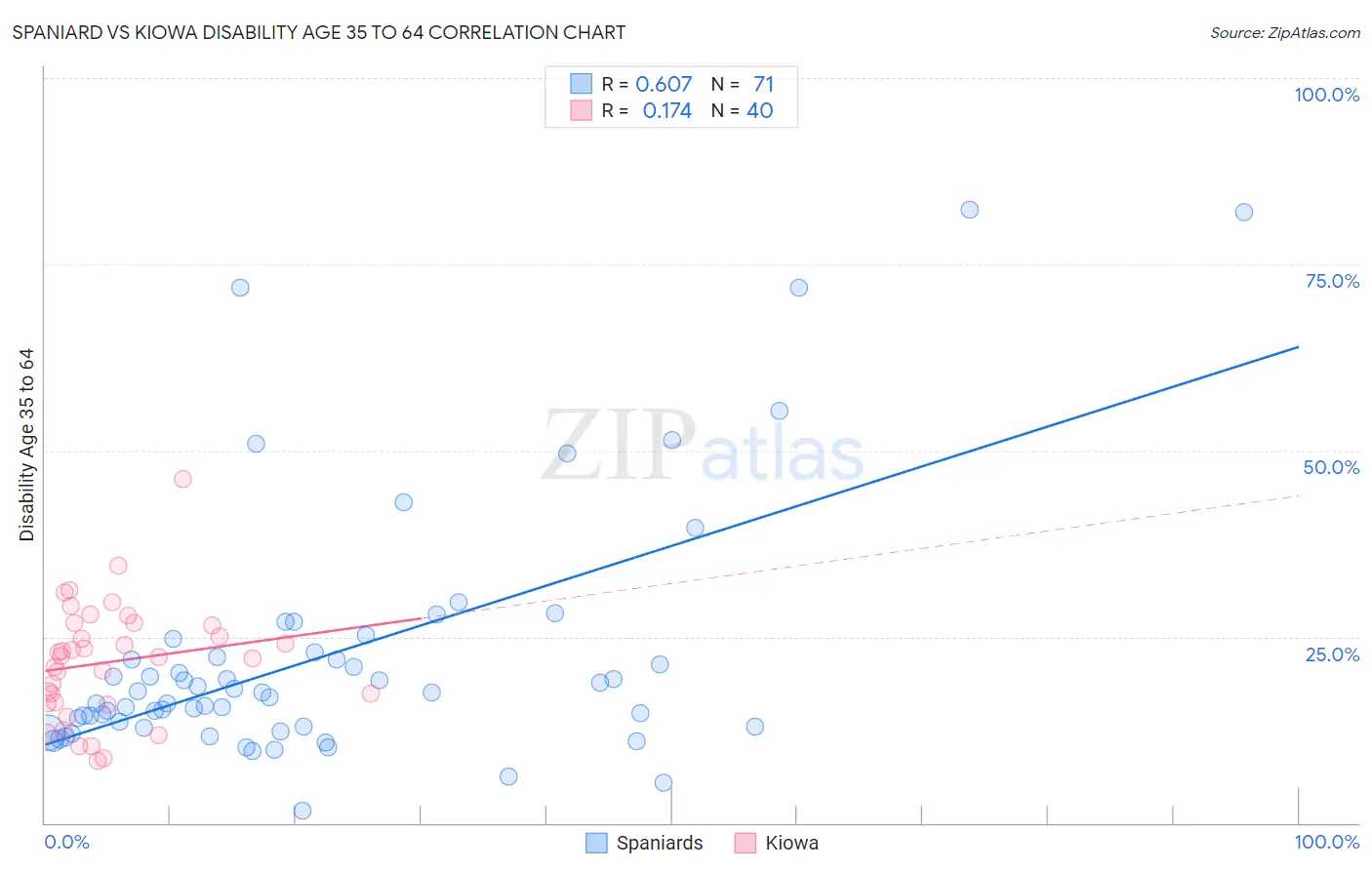 Spaniard vs Kiowa Disability Age 35 to 64