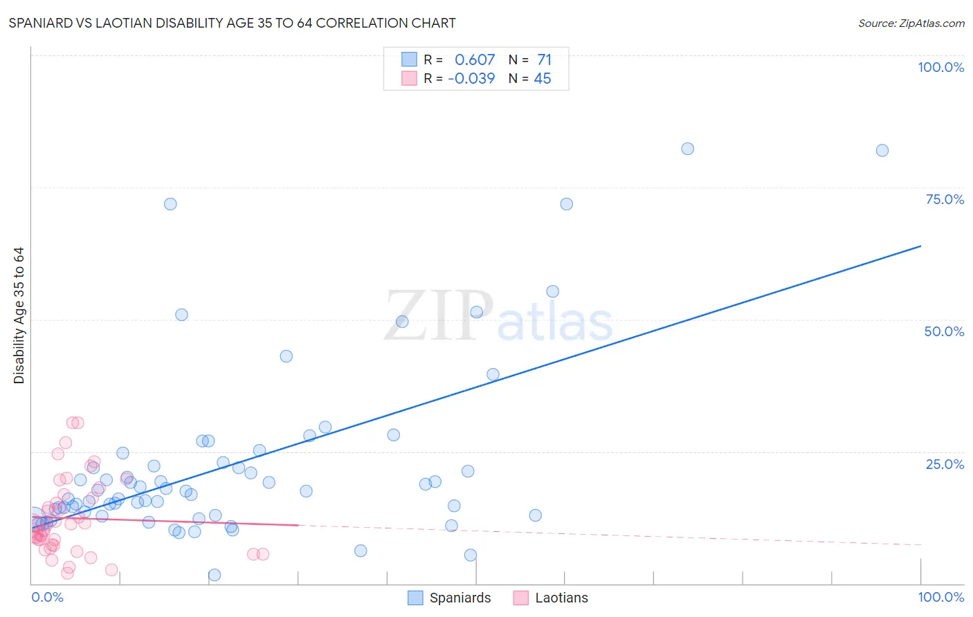 Spaniard vs Laotian Disability Age 35 to 64