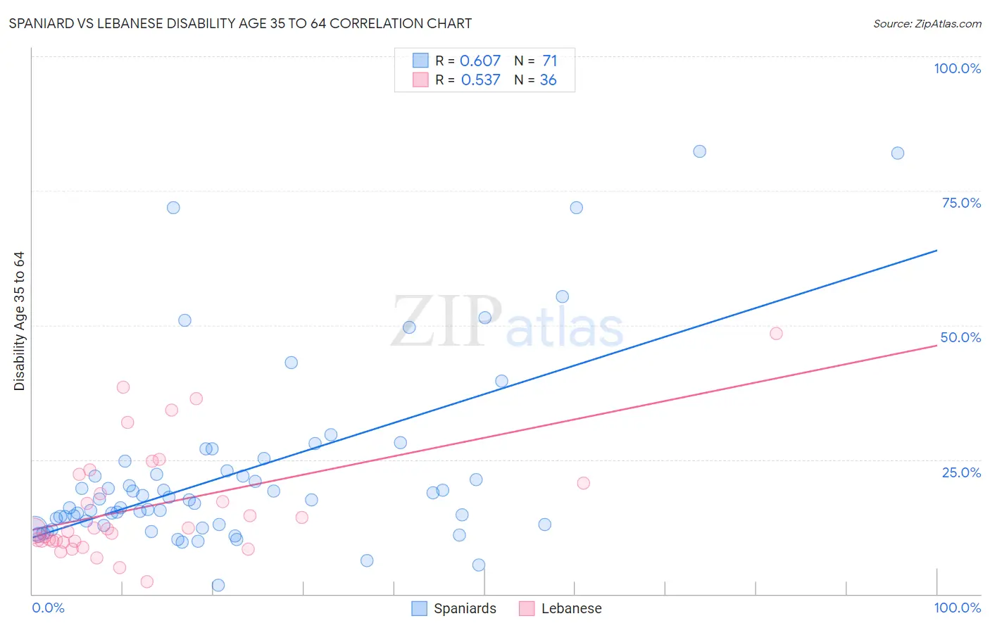 Spaniard vs Lebanese Disability Age 35 to 64