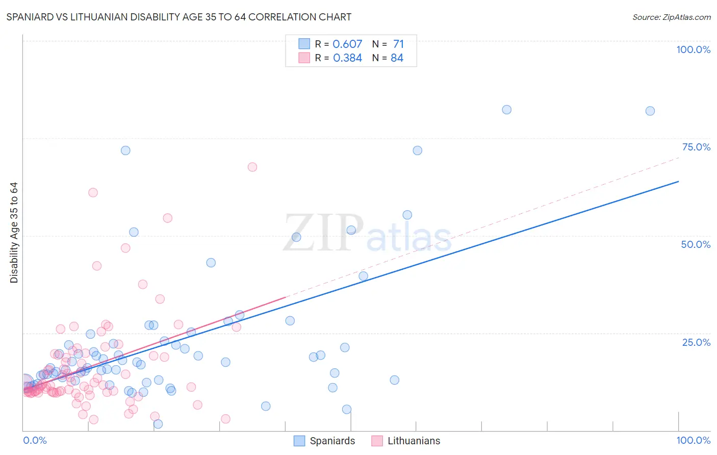 Spaniard vs Lithuanian Disability Age 35 to 64
