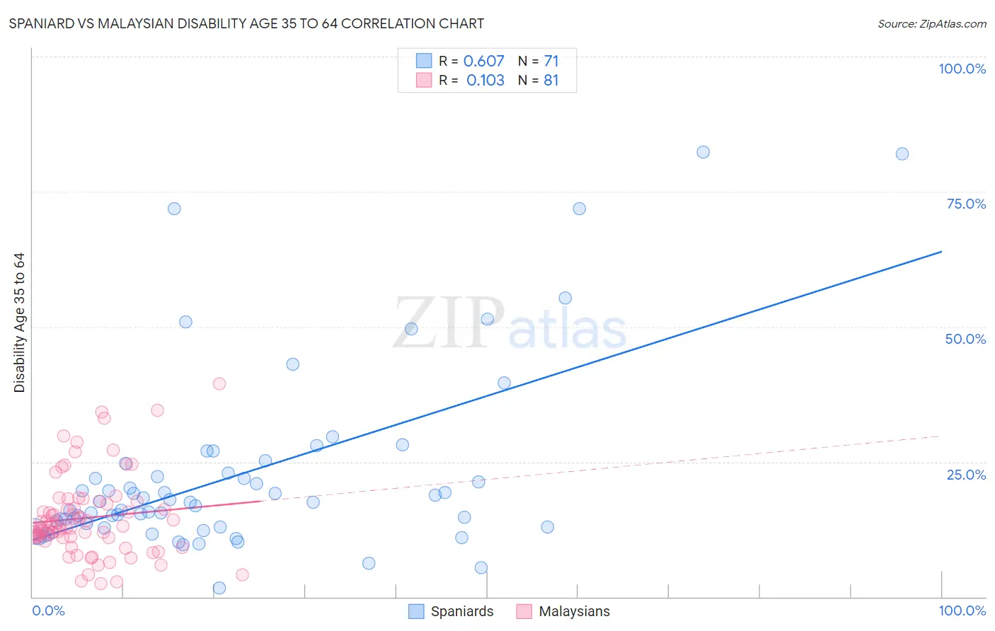 Spaniard vs Malaysian Disability Age 35 to 64