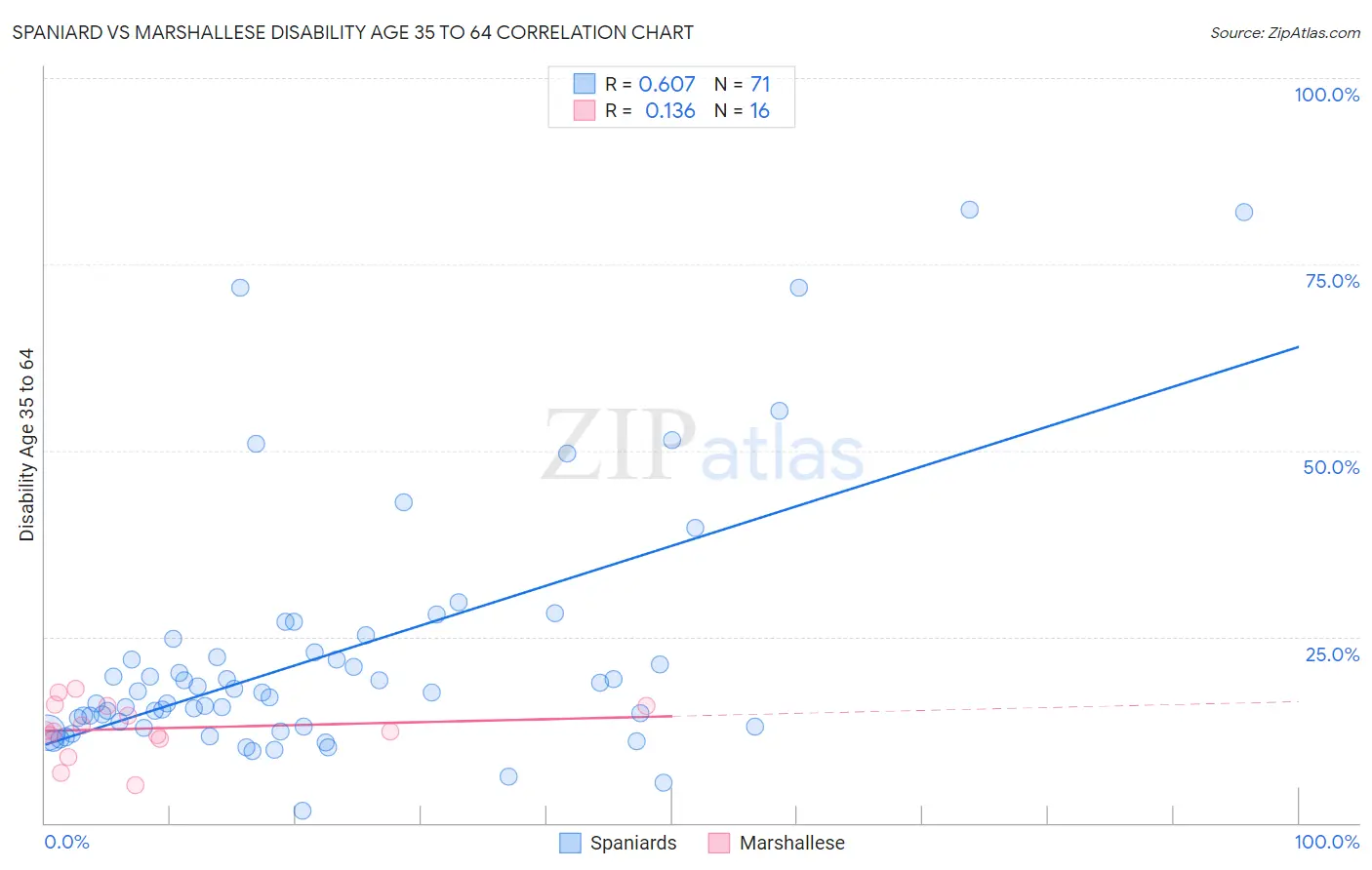 Spaniard vs Marshallese Disability Age 35 to 64