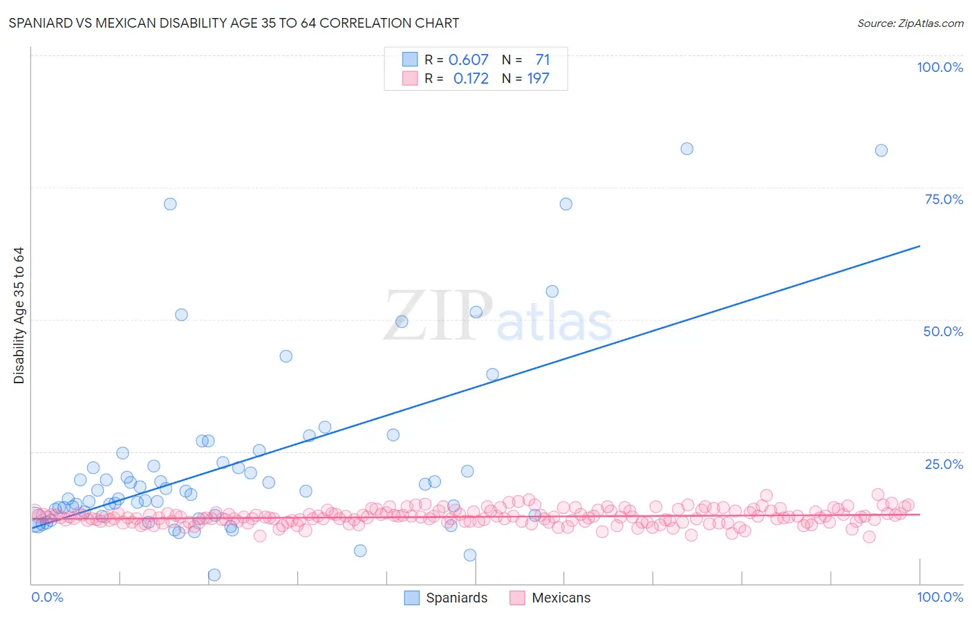 Spaniard vs Mexican Disability Age 35 to 64