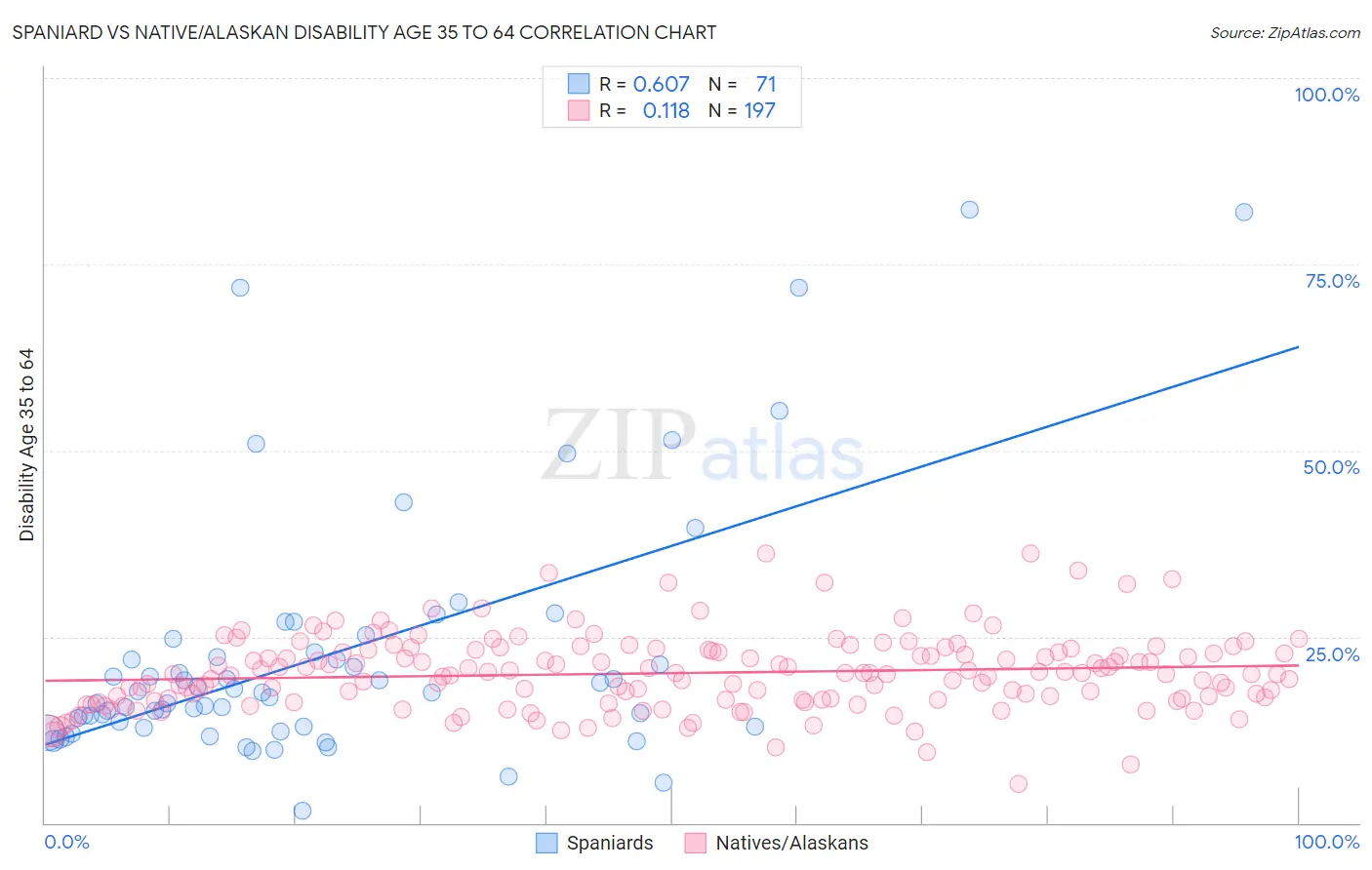 Spaniard vs Native/Alaskan Disability Age 35 to 64