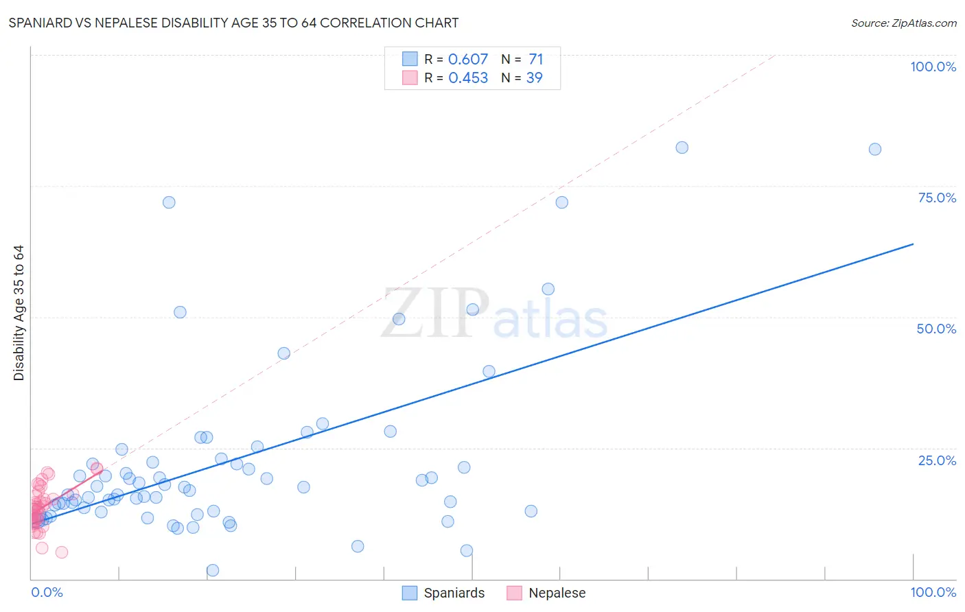 Spaniard vs Nepalese Disability Age 35 to 64