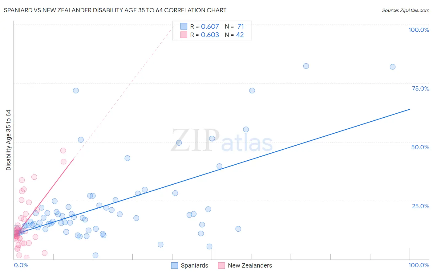 Spaniard vs New Zealander Disability Age 35 to 64