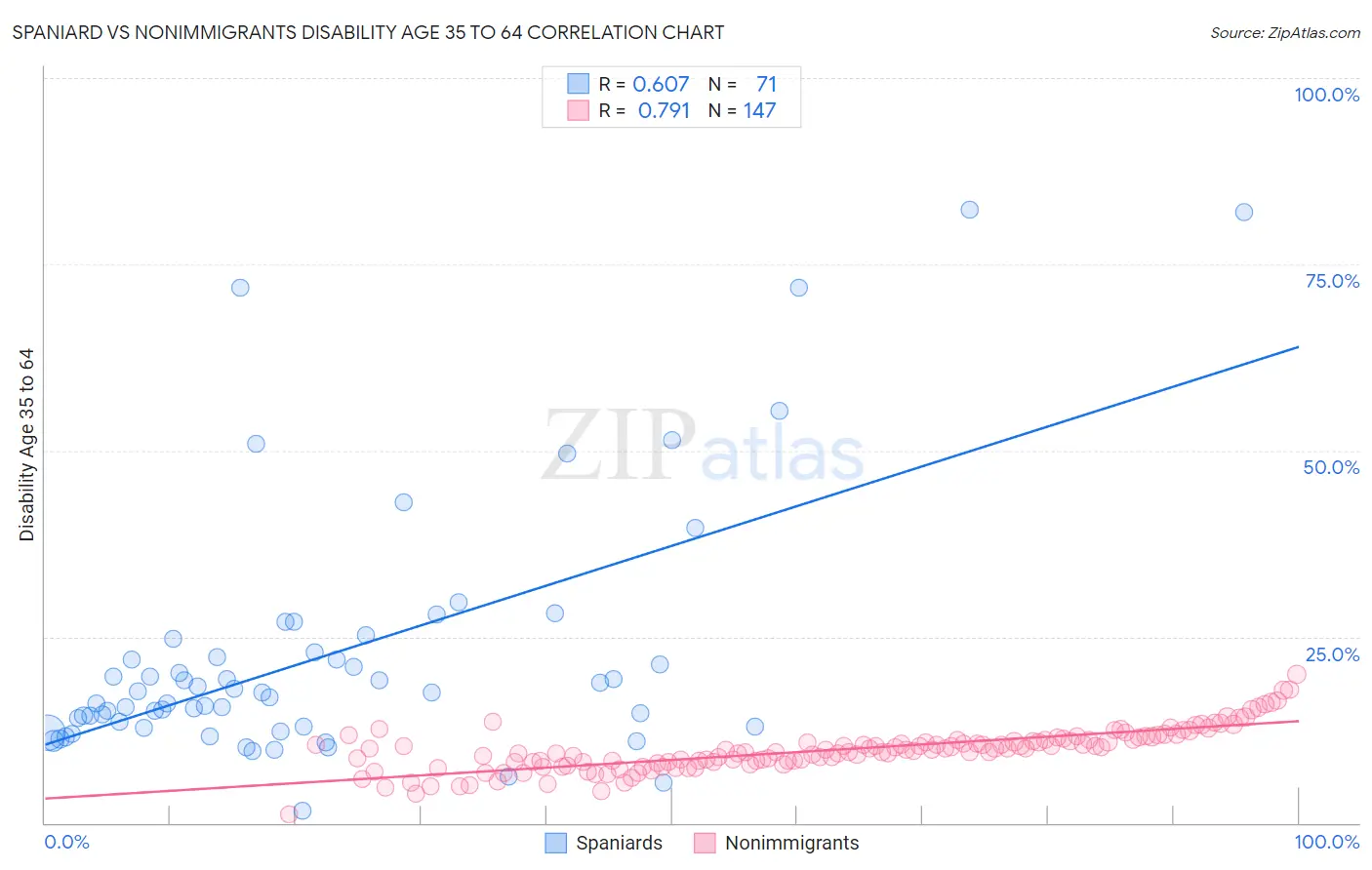 Spaniard vs Nonimmigrants Disability Age 35 to 64