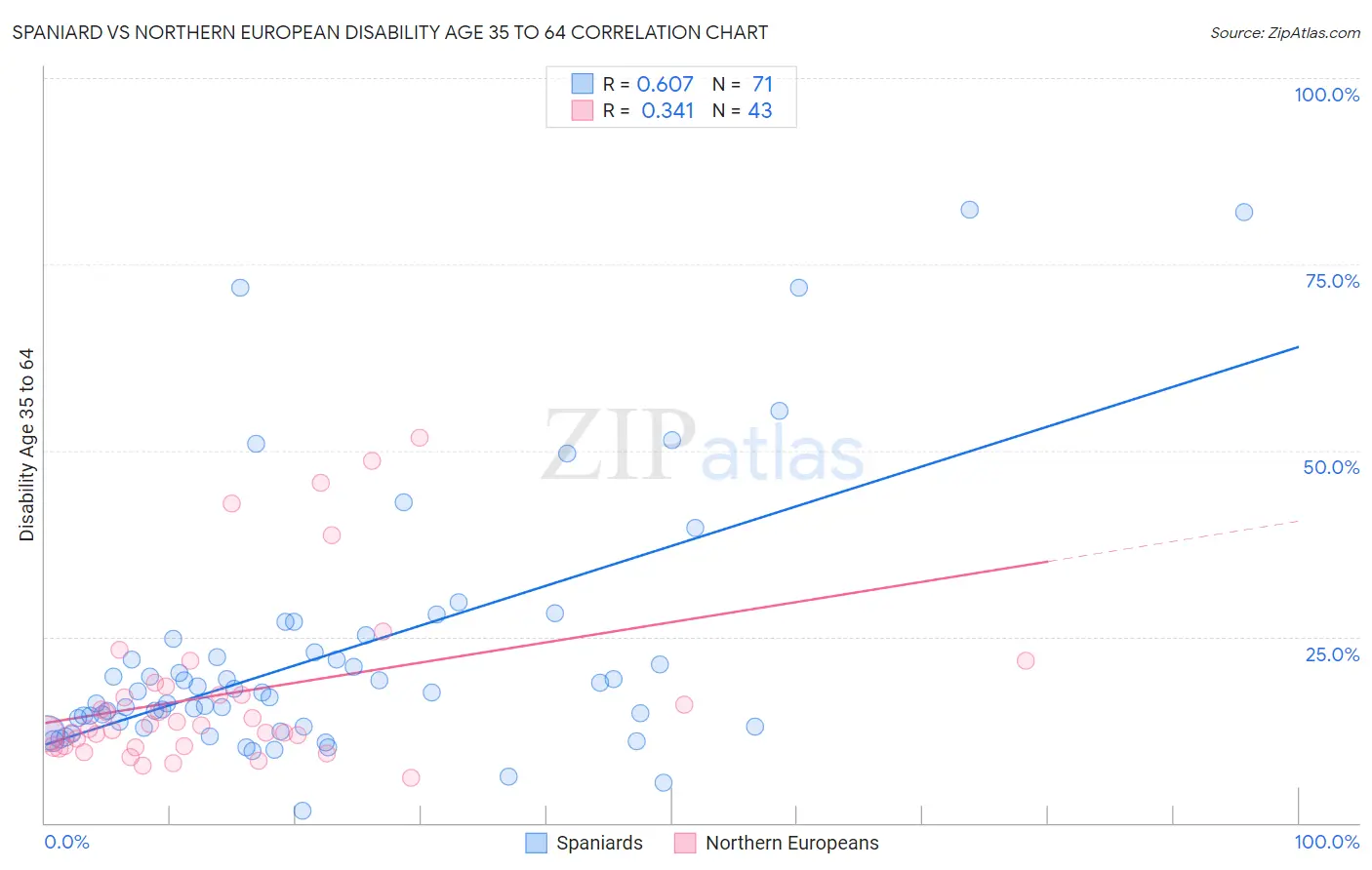 Spaniard vs Northern European Disability Age 35 to 64