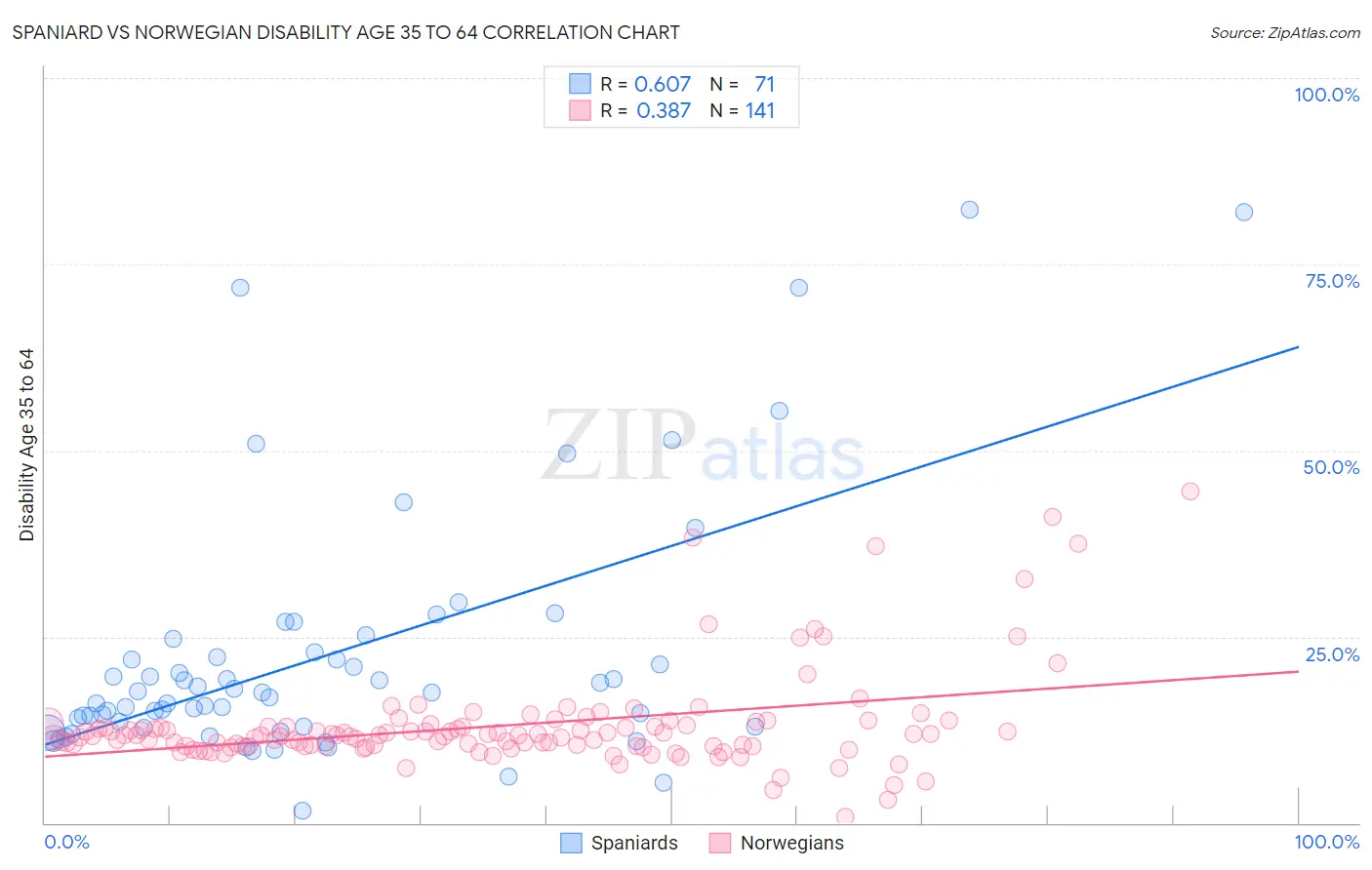 Spaniard vs Norwegian Disability Age 35 to 64