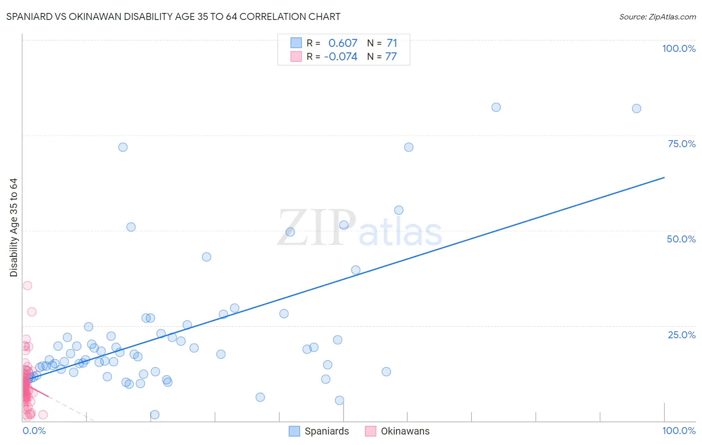 Spaniard vs Okinawan Disability Age 35 to 64