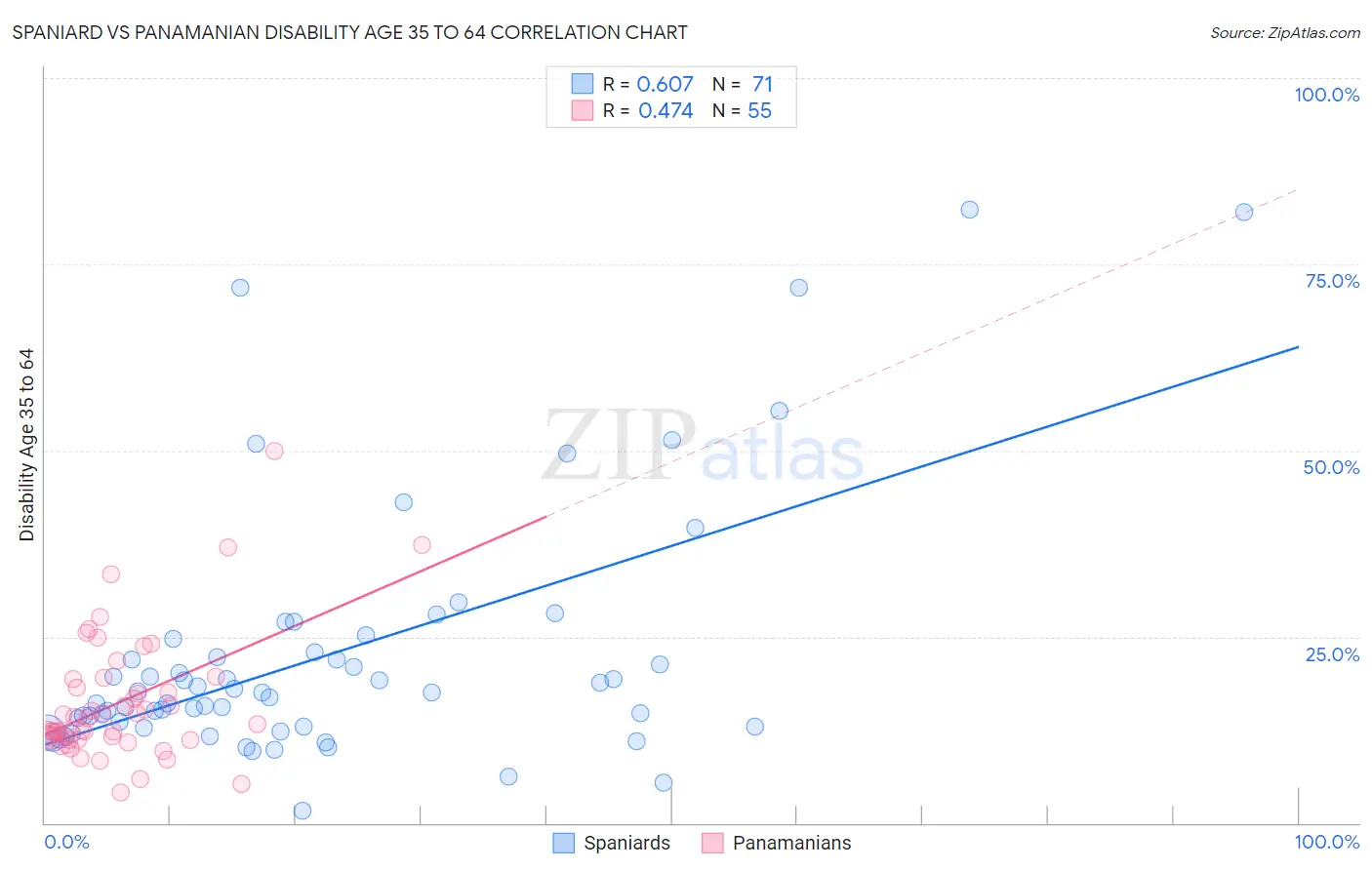 Spaniard vs Panamanian Disability Age 35 to 64