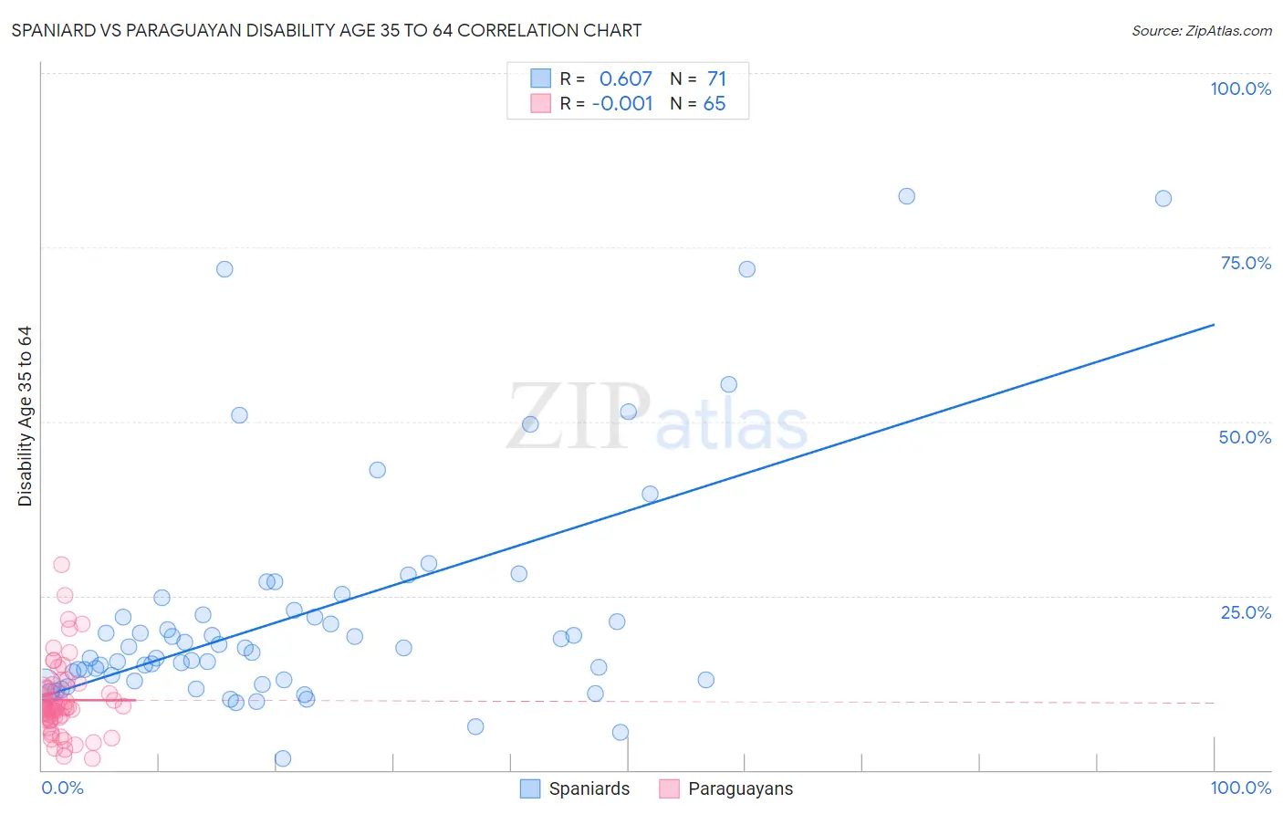 Spaniard vs Paraguayan Disability Age 35 to 64