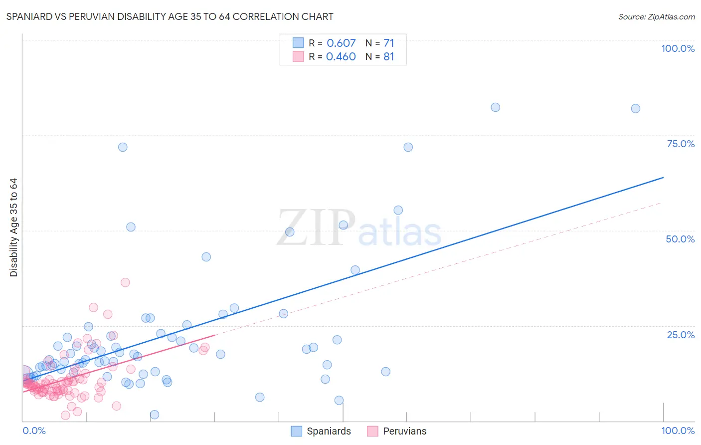 Spaniard vs Peruvian Disability Age 35 to 64