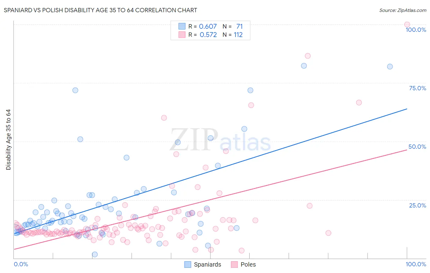 Spaniard vs Polish Disability Age 35 to 64