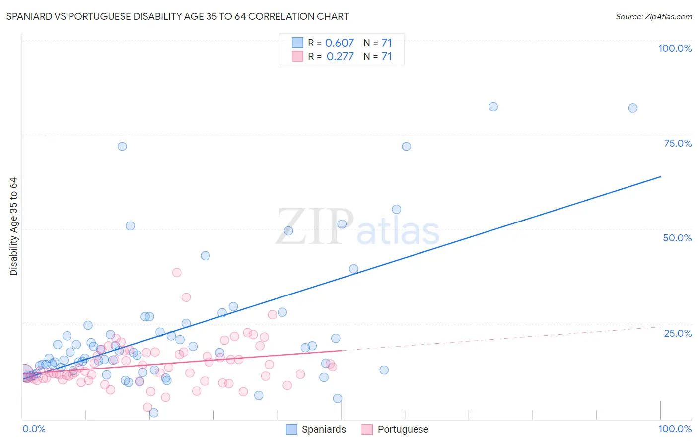 Spaniard vs Portuguese Disability Age 35 to 64