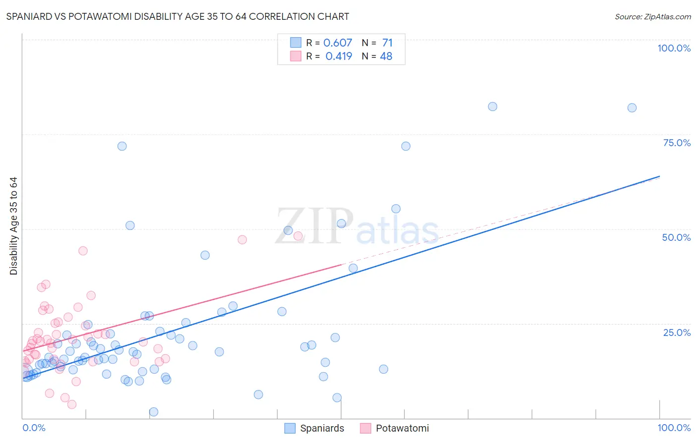 Spaniard vs Potawatomi Disability Age 35 to 64