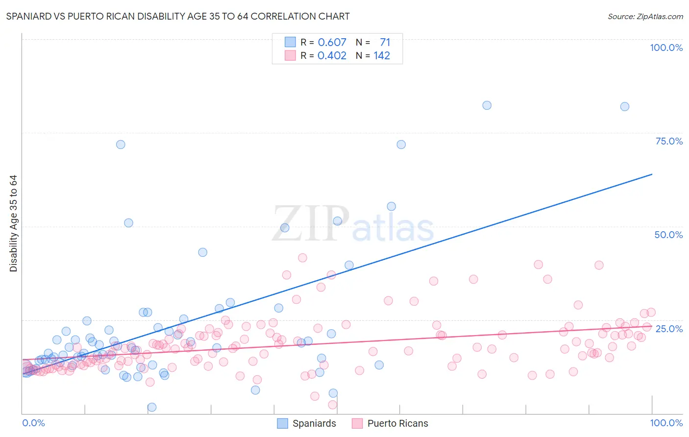 Spaniard vs Puerto Rican Disability Age 35 to 64