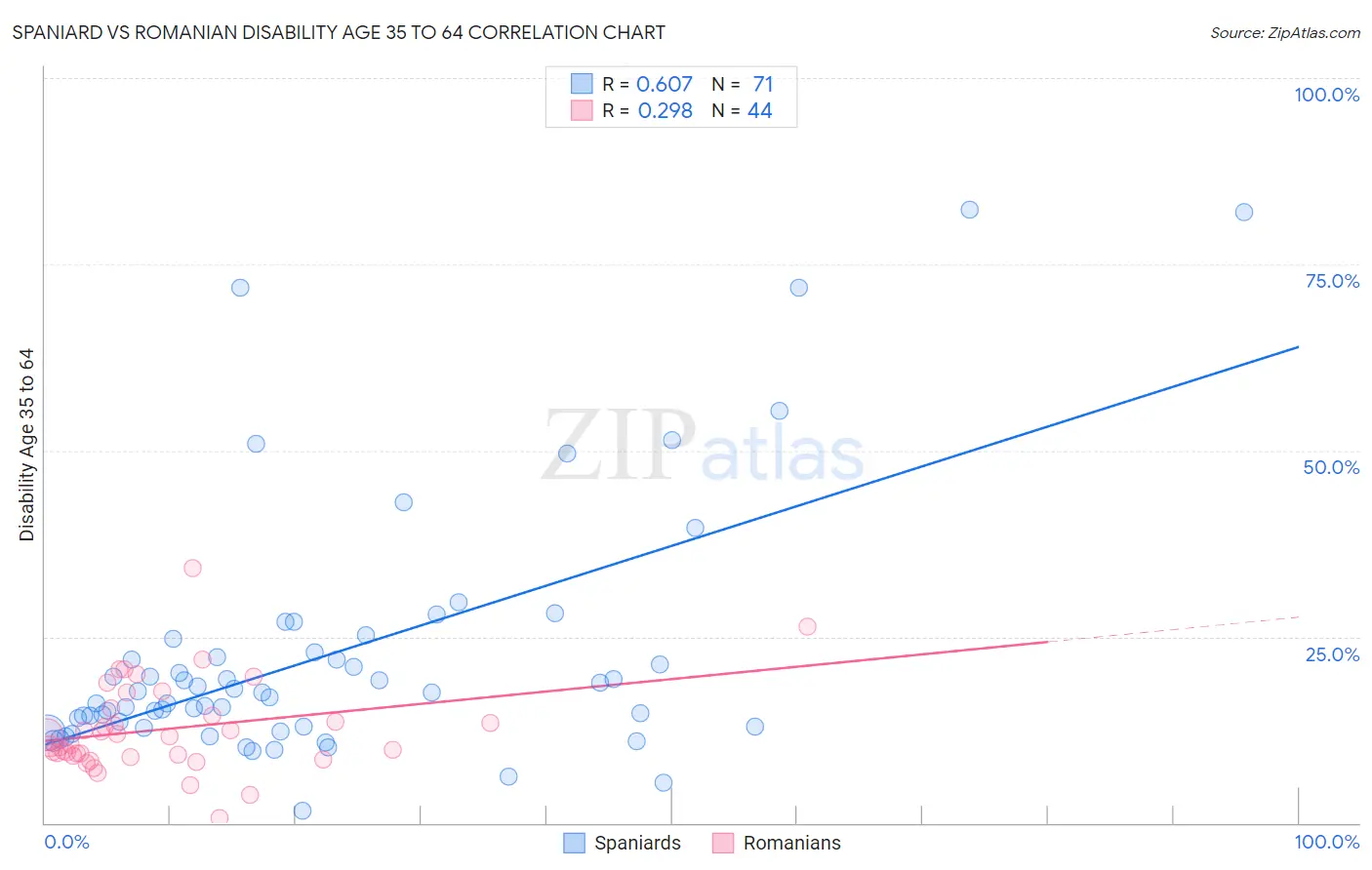 Spaniard vs Romanian Disability Age 35 to 64