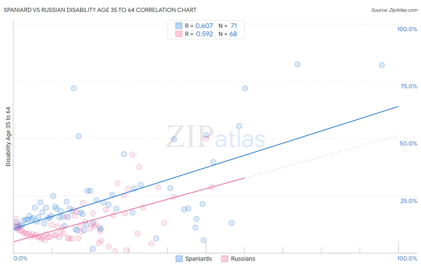 Spaniard vs Russian Disability Age 35 to 64