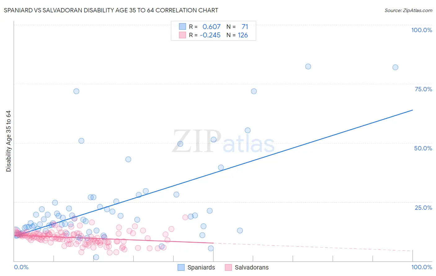 Spaniard vs Salvadoran Disability Age 35 to 64