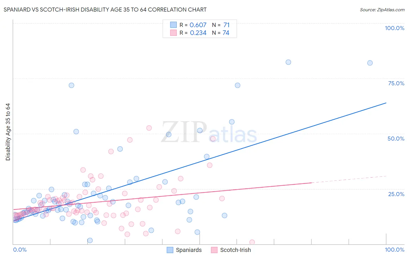 Spaniard vs Scotch-Irish Disability Age 35 to 64