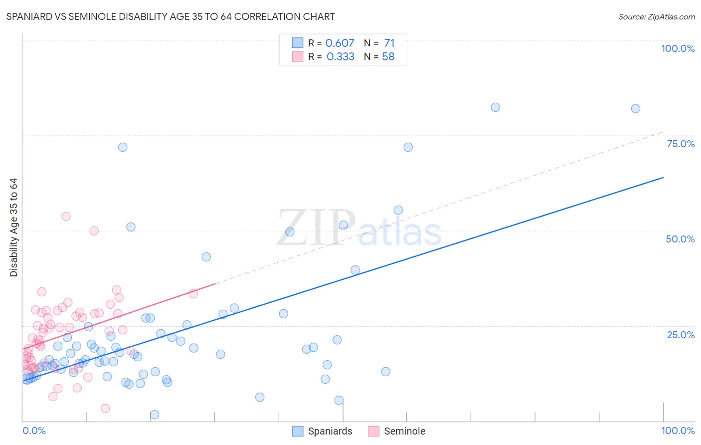 Spaniard vs Seminole Disability Age 35 to 64