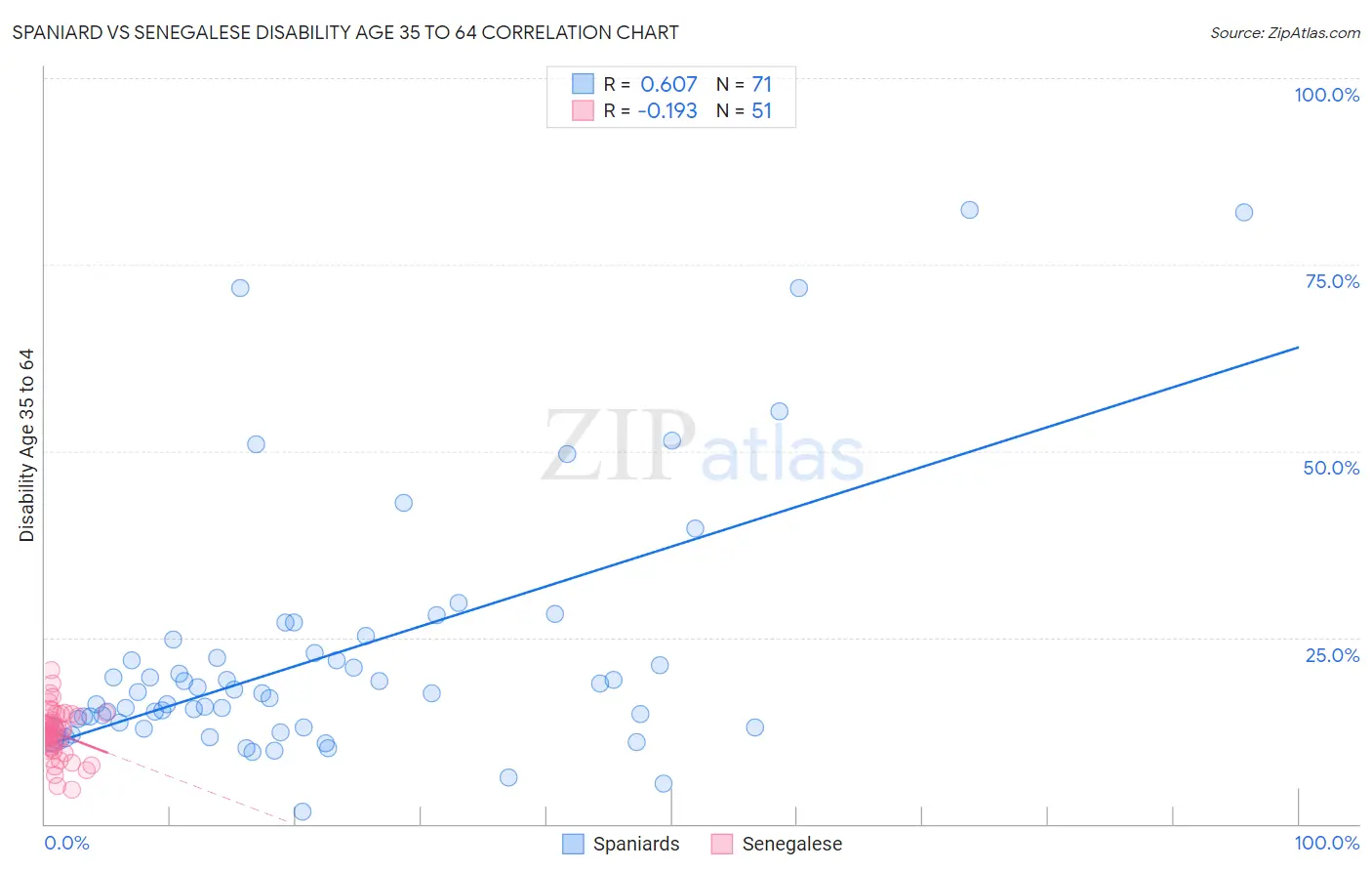 Spaniard vs Senegalese Disability Age 35 to 64