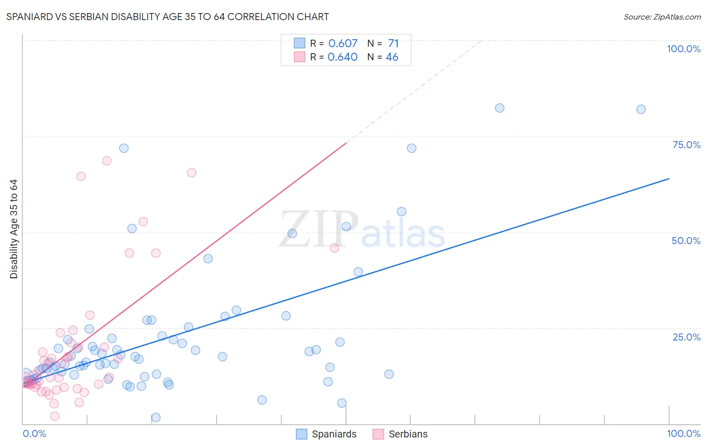 Spaniard vs Serbian Disability Age 35 to 64