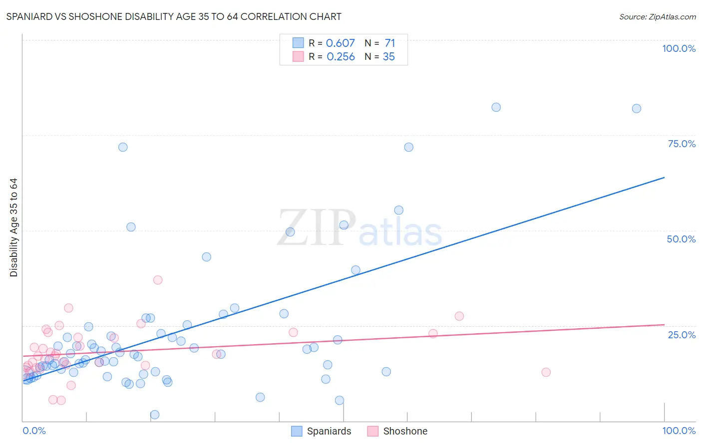 Spaniard vs Shoshone Disability Age 35 to 64