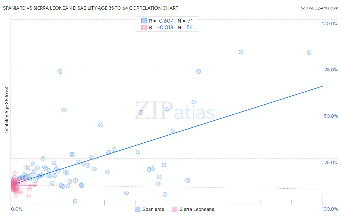 Spaniard vs Sierra Leonean Disability Age 35 to 64