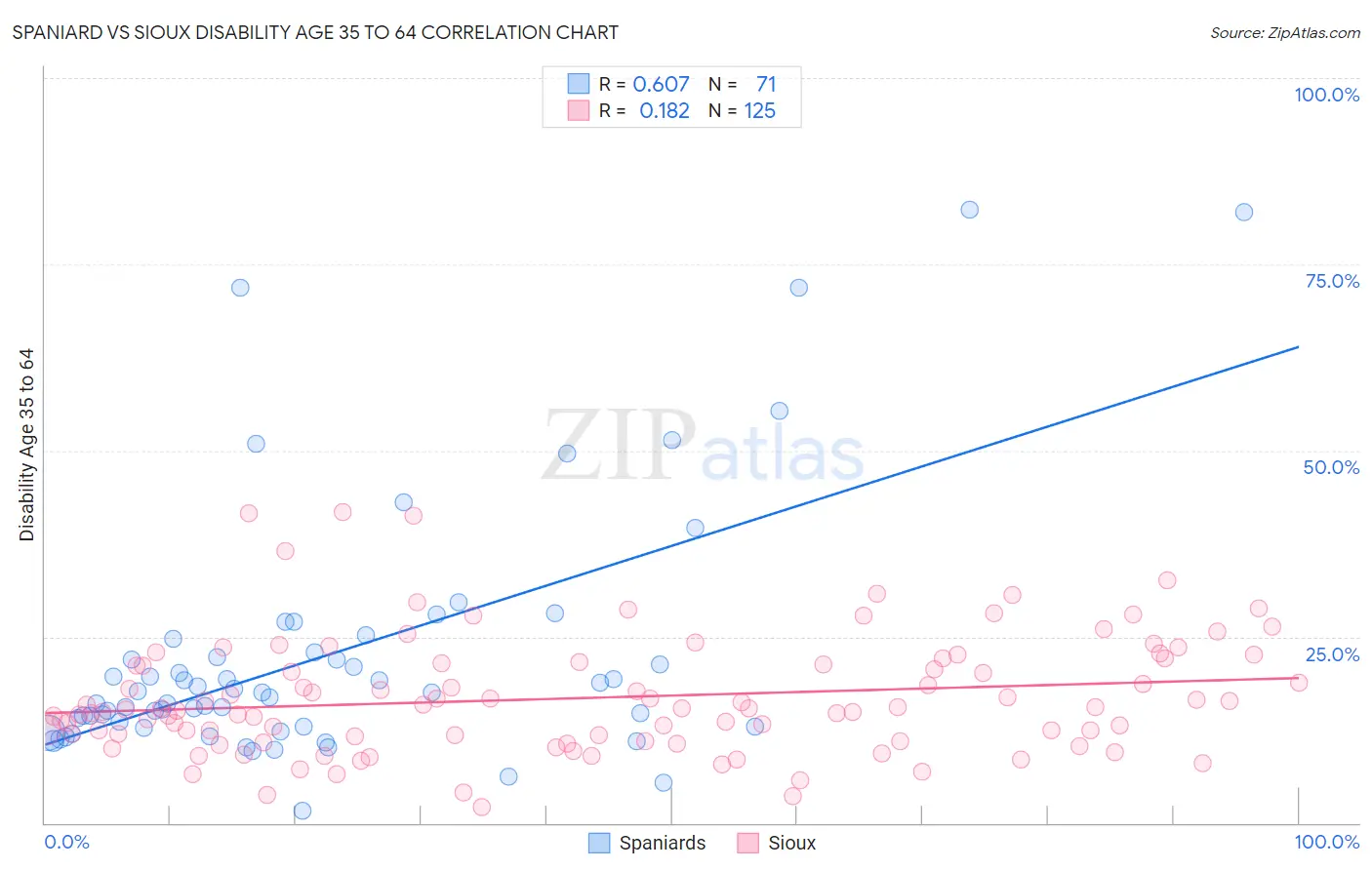 Spaniard vs Sioux Disability Age 35 to 64