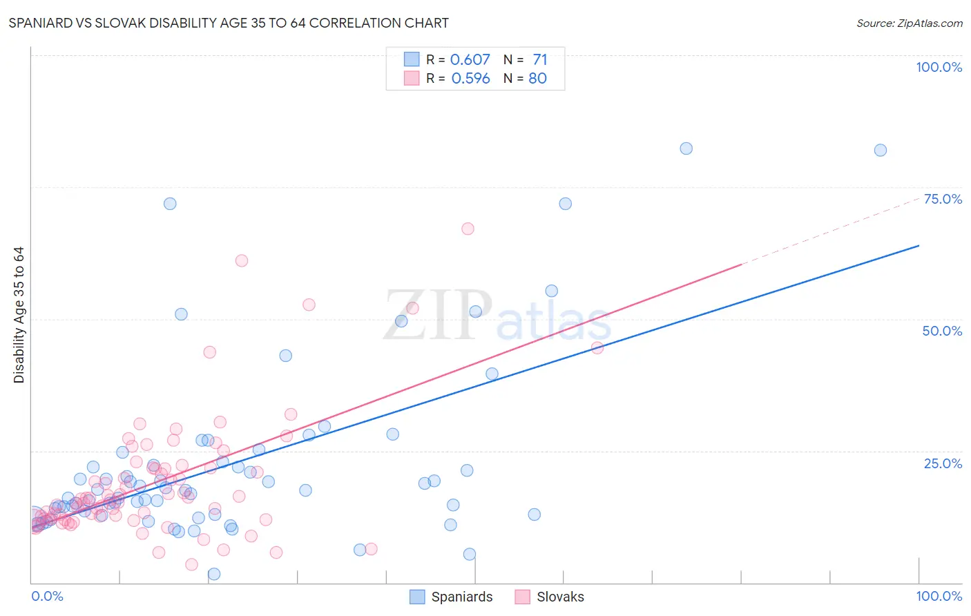 Spaniard vs Slovak Disability Age 35 to 64