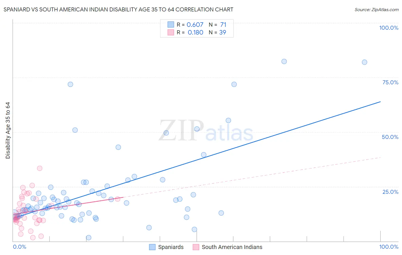 Spaniard vs South American Indian Disability Age 35 to 64