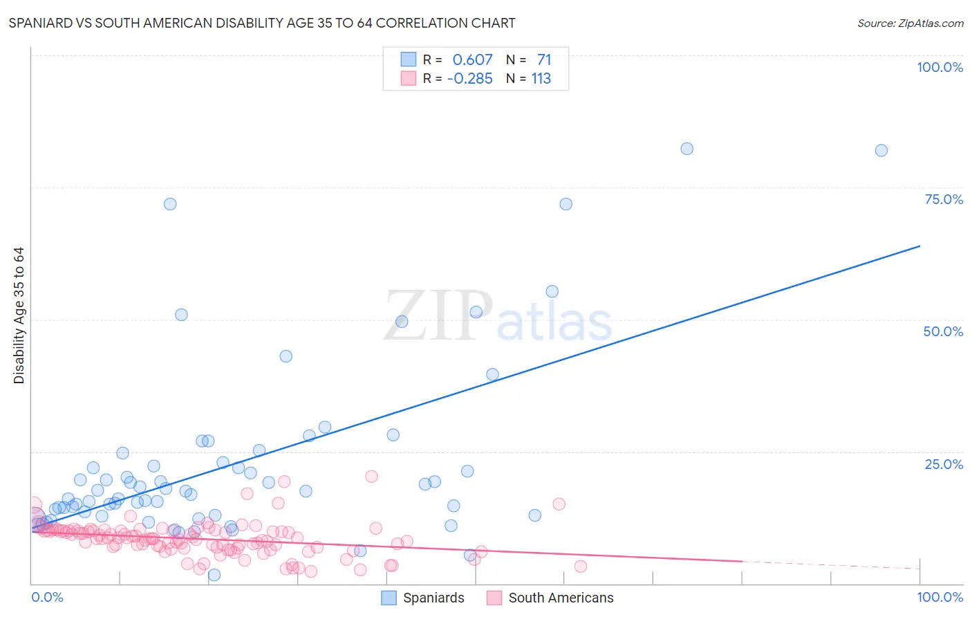 Spaniard vs South American Disability Age 35 to 64