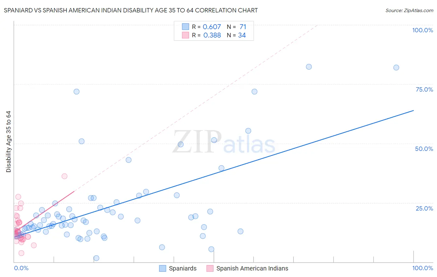 Spaniard vs Spanish American Indian Disability Age 35 to 64