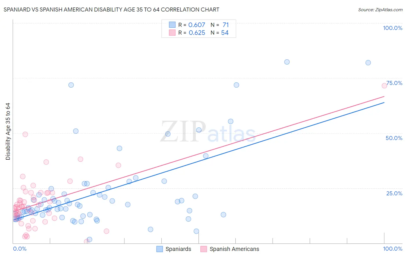 Spaniard vs Spanish American Disability Age 35 to 64