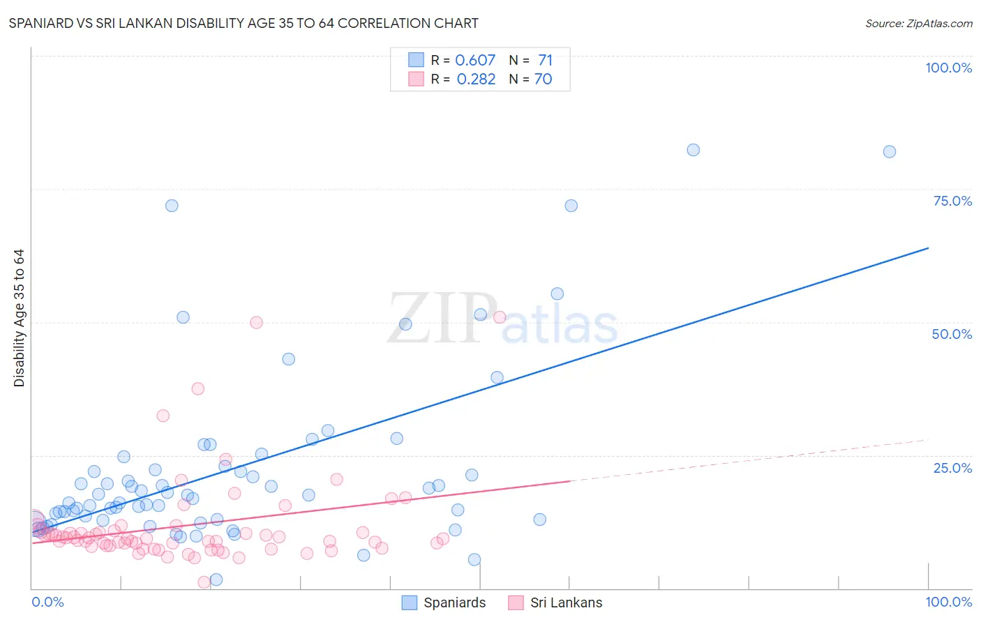 Spaniard vs Sri Lankan Disability Age 35 to 64