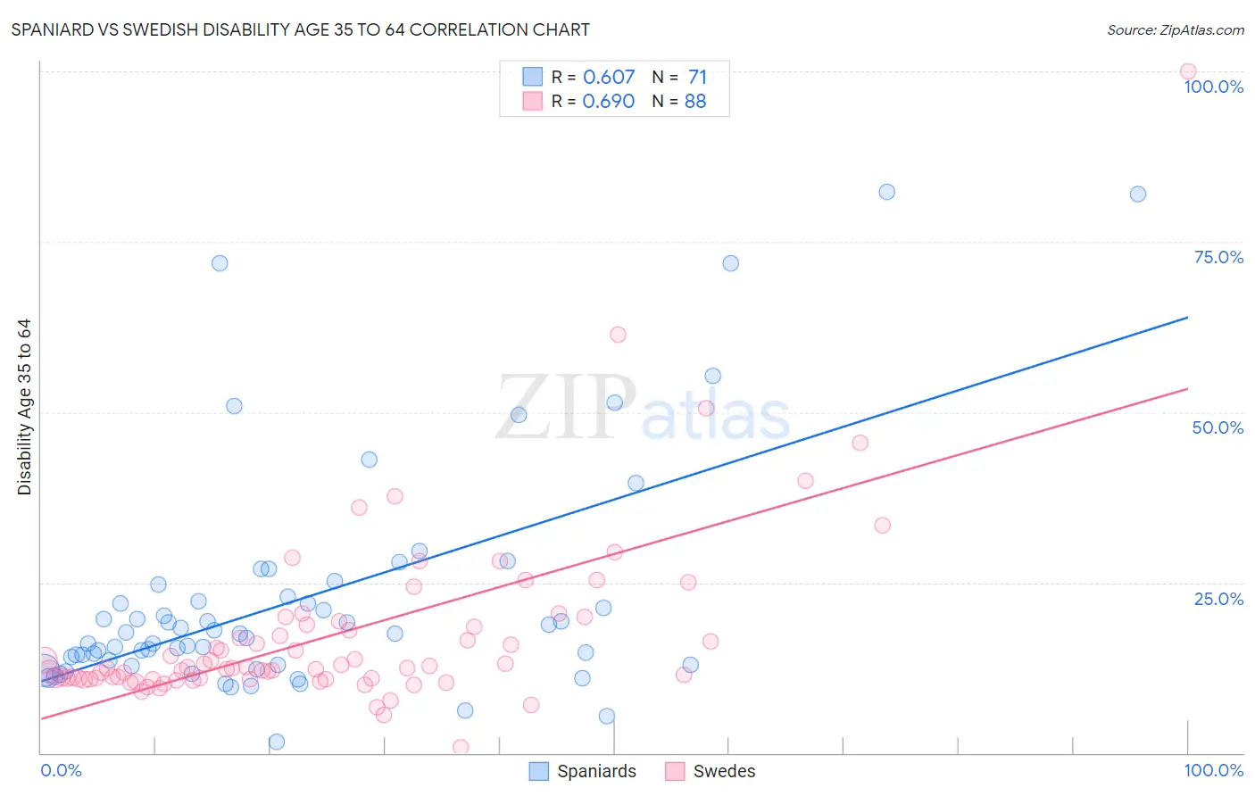 Spaniard vs Swedish Disability Age 35 to 64