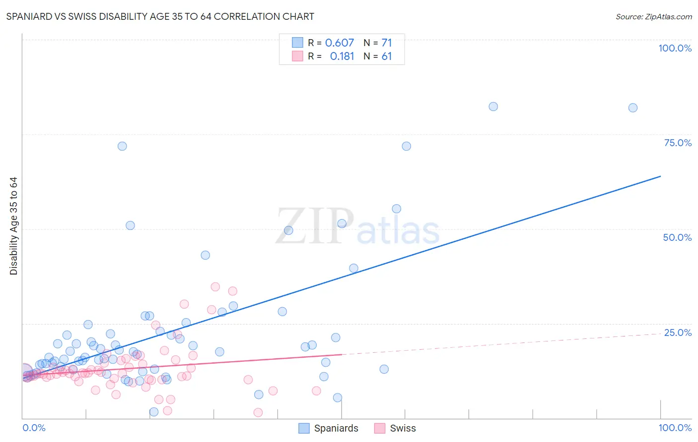 Spaniard vs Swiss Disability Age 35 to 64