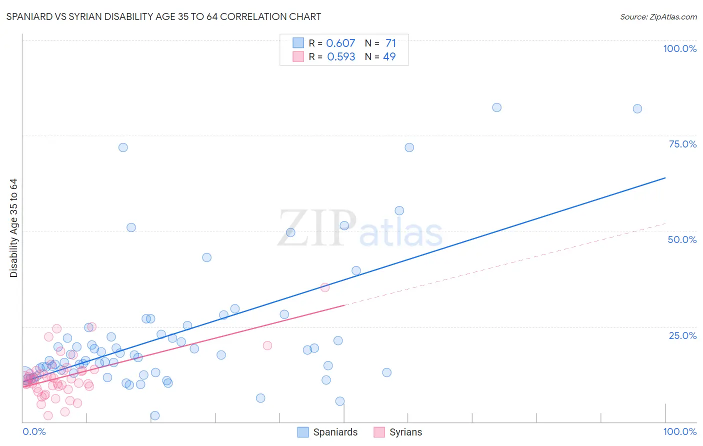 Spaniard vs Syrian Disability Age 35 to 64