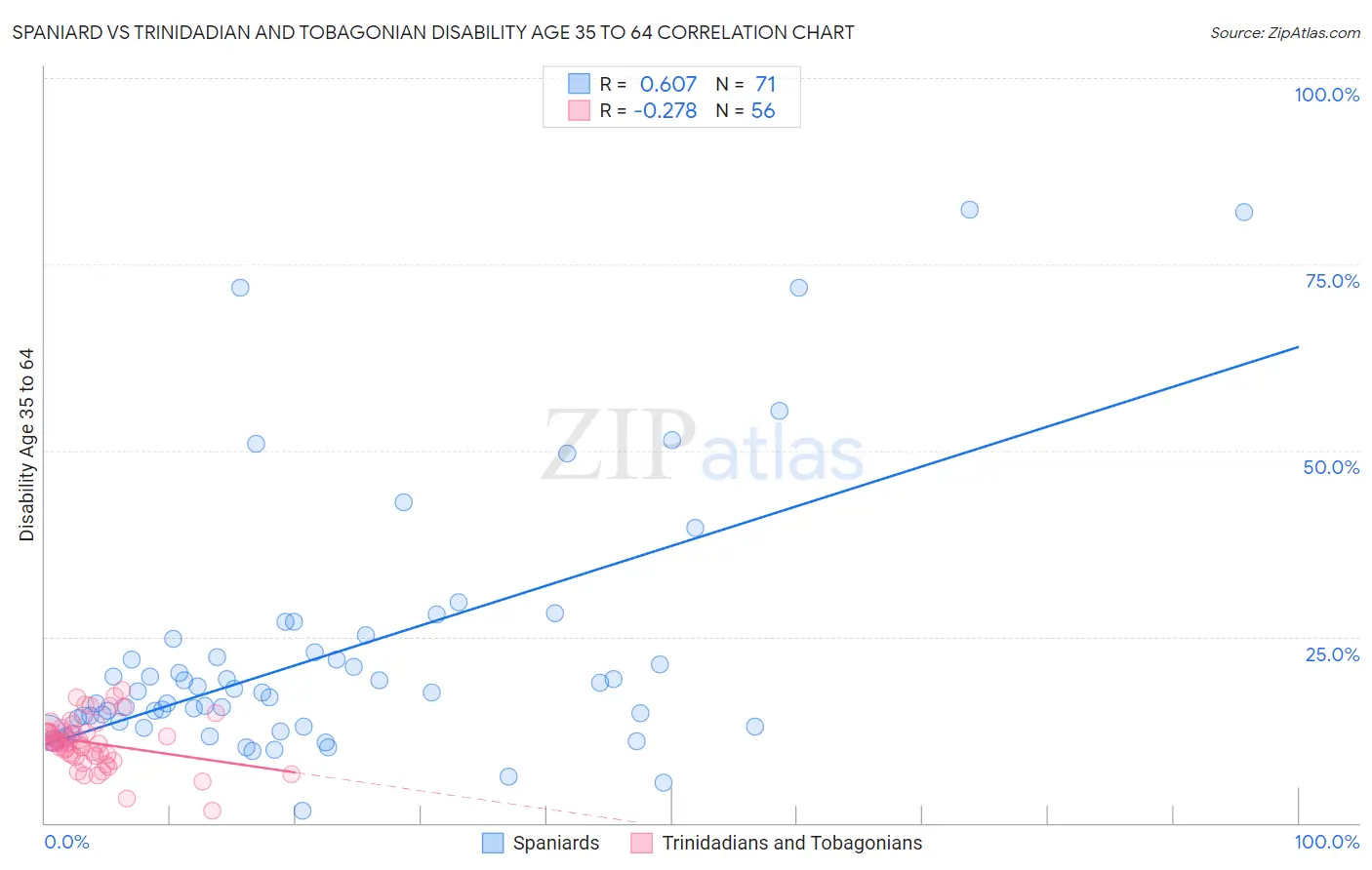 Spaniard vs Trinidadian and Tobagonian Disability Age 35 to 64