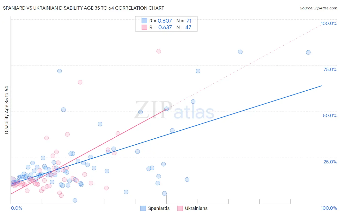 Spaniard vs Ukrainian Disability Age 35 to 64