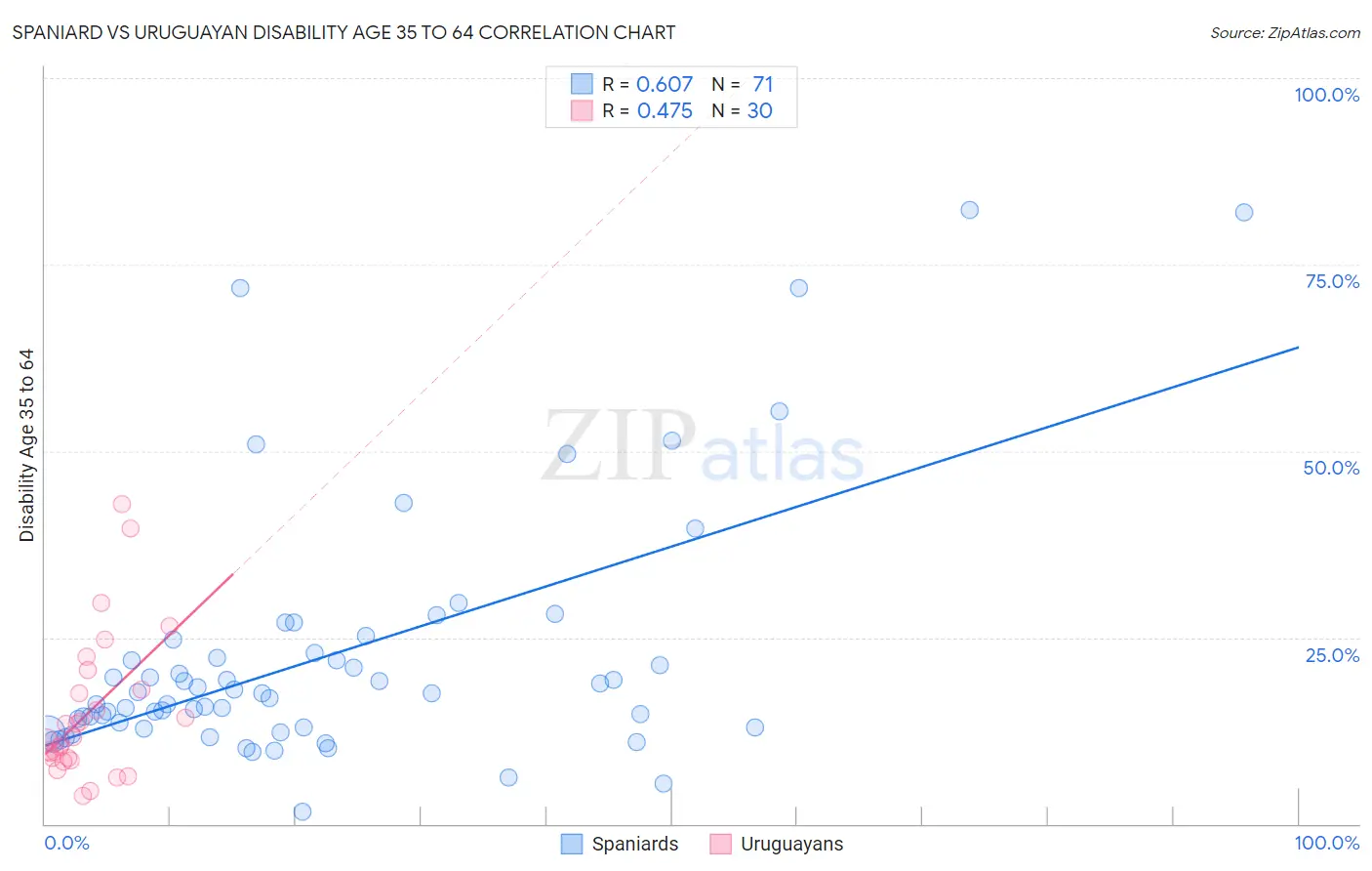 Spaniard vs Uruguayan Disability Age 35 to 64