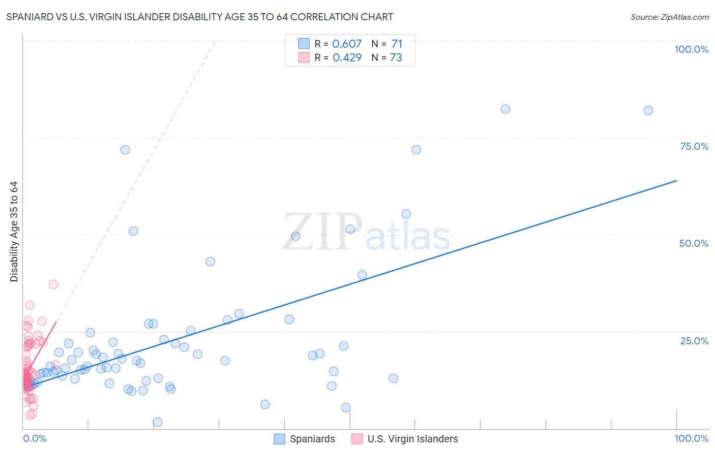 Spaniard vs U.S. Virgin Islander Disability Age 35 to 64