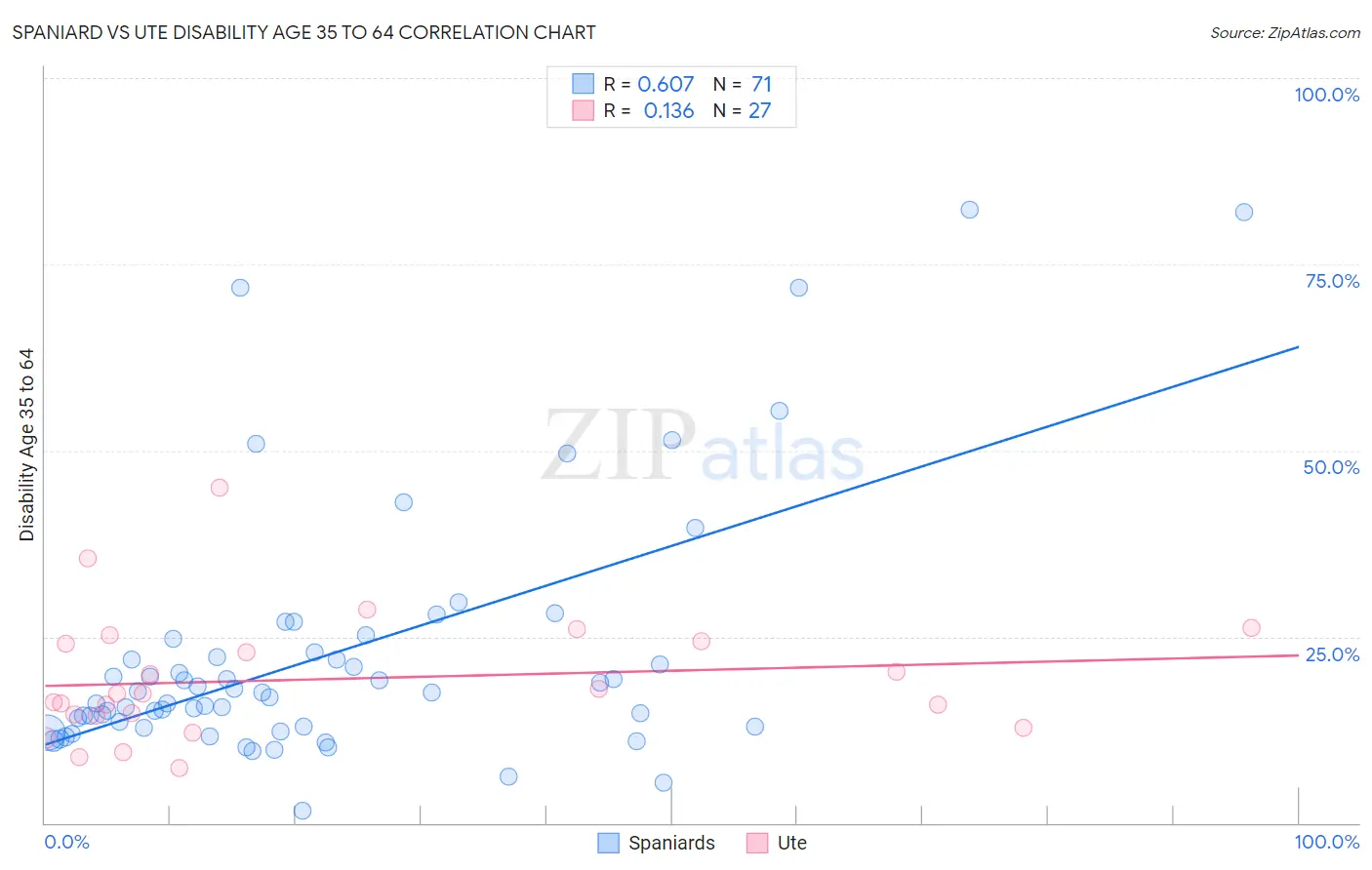 Spaniard vs Ute Disability Age 35 to 64