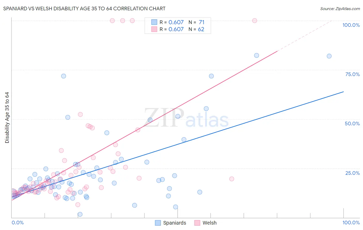 Spaniard vs Welsh Disability Age 35 to 64