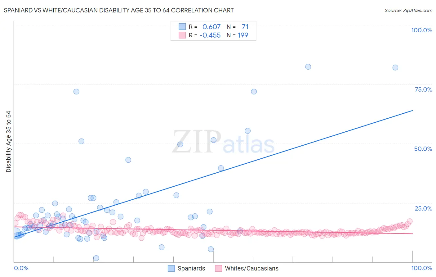 Spaniard vs White/Caucasian Disability Age 35 to 64